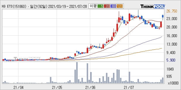 KG ETS, 전일대비 10.85% 상승... 외국인 7,000주 순매수