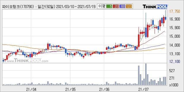 '파이오링크' 52주 신고가 경신, 주가 조정 중, 단기·중기 이평선 정배열