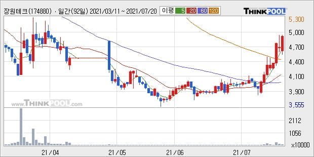 '장원테크' 52주 신고가 경신, 단기·중기 이평선 정배열로 상승세