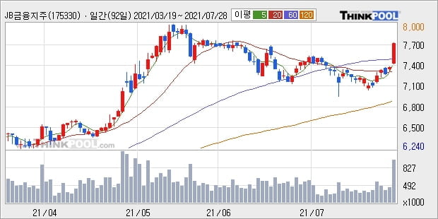 JB금융지주, 전일대비 5.01% 상승... 외국인 기관 동시 순매수 중