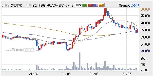 한진칼, 전일대비 5.14% 상승중... 이 시각 거래량 5만542주