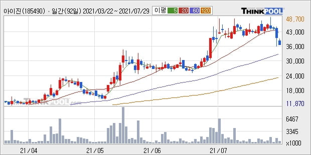 아이진, 하락중 전일대비 -10.33%... 이 시각 62만9424주 거래