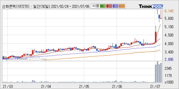 '신화콘텍' 52주 신고가 경신, 단기·중기 이평선 정배열로 상승세