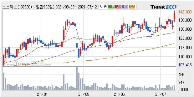 코스맥스, 전일대비 6.06% 상승중... 최근 주가 상승흐름 유지