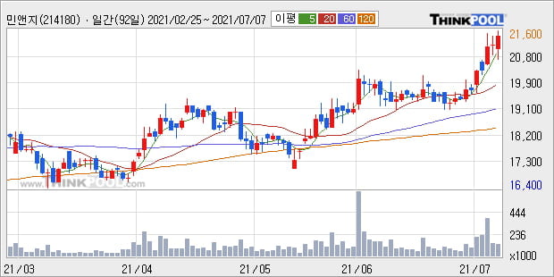 '민앤지' 52주 신고가 경신, 단기·중기 이평선 정배열로 상승세