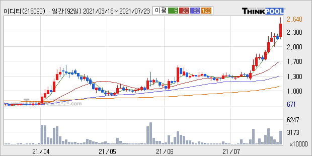 '이디티' 52주 신고가 경신, 단기·중기 이평선 정배열로 상승세