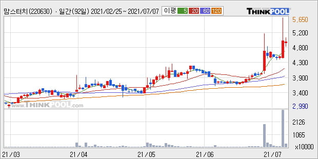 '맘스터치' 52주 신고가 경신, 단기·중기 이평선 정배열로 상승세