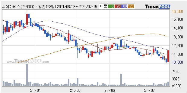 씨아이에스, 상승출발 후 현재 +11.54%... 이평선 역배열 상황에서 반등 시도