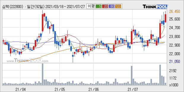 '심텍' 52주 신고가 경신, 단기·중기 이평선 정배열로 상승세
