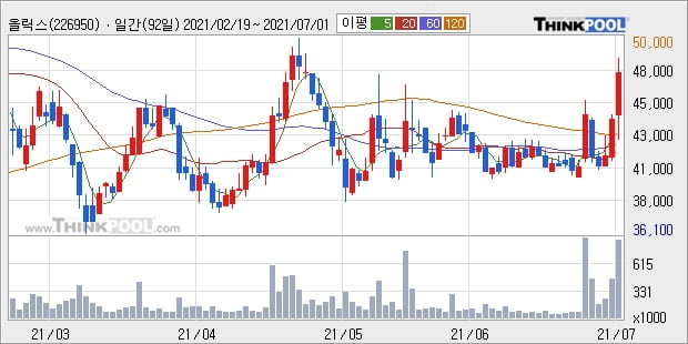 올릭스, 전일대비 10.41% 상승중... 이 시각 93만4221주 거래