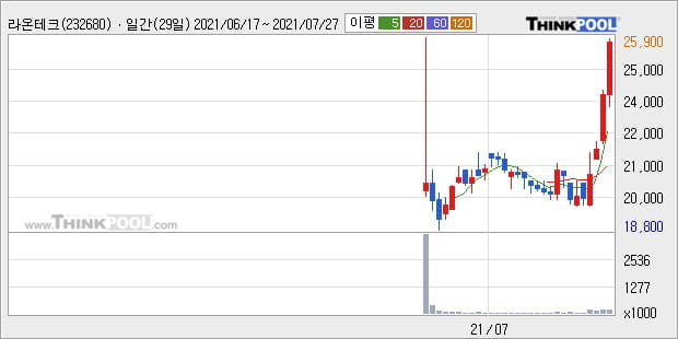 '라온테크' 52주 신고가 경신, 단기·중기 이평선 정배열로 상승세