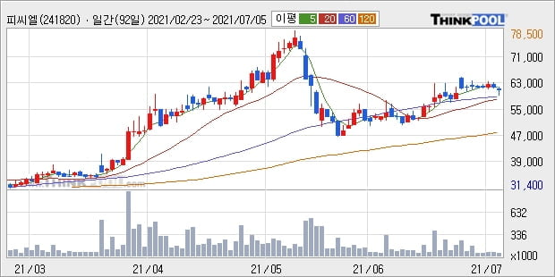 피씨엘, 전일대비 -10.71% 장중 하락세... 이 시각 거래량 8만3412주