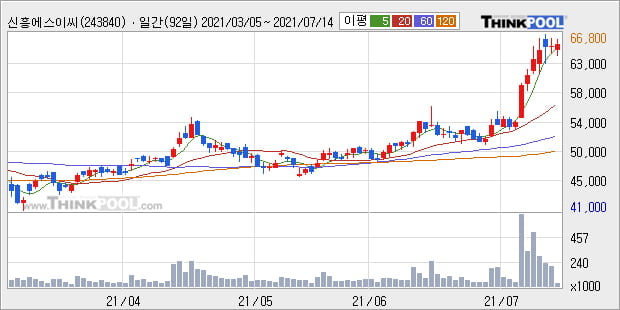 '신흥에스이씨' 52주 신고가 경신, 단기·중기 이평선 정배열로 상승세