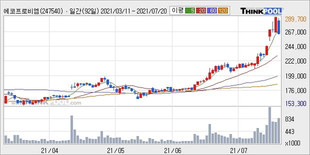 에코프로비엠, 상승흐름 전일대비 +10.1%... 기관 40,000주 순매수 중