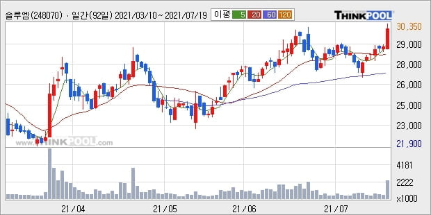 솔루엠, 장중 반등세, 전일대비 +5.04%... 최근 주가 상승흐름 유지