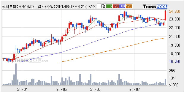 '펌텍코리아' 52주 신고가 경신, 주가 상승세, 단기 이평선 역배열 구간