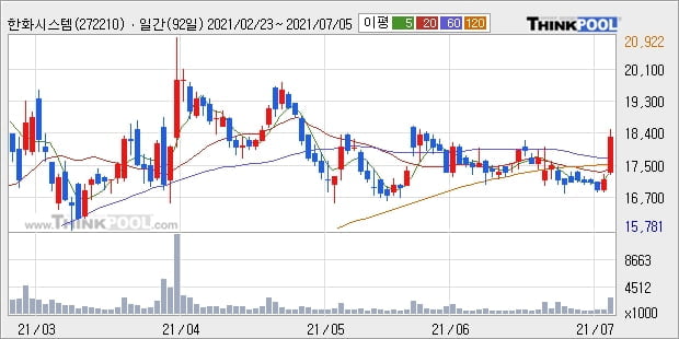 한화시스템, 상승흐름 전일대비 +7.02%... 이 시각 거래량 272만7349주