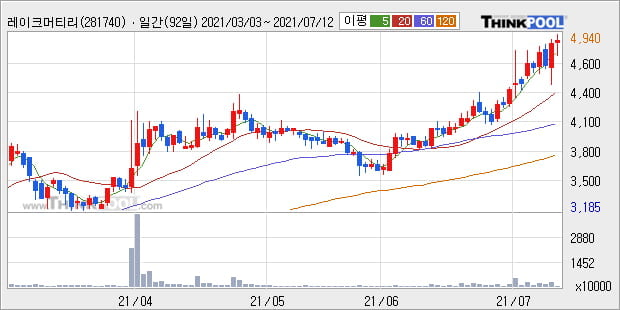 '레이크머티리얼즈' 52주 신고가 경신, 단기·중기 이평선 정배열로 상승세