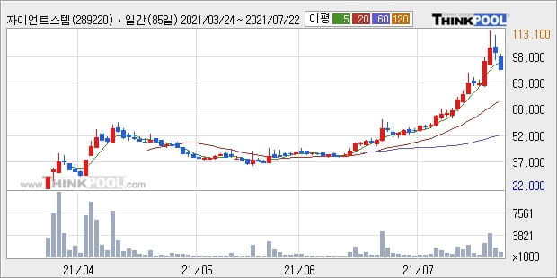 자이언트스텝, 전일대비 10.0% 상승중... 이 시각 거래량 148만3763주