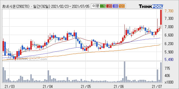 '휴네시온' 52주 신고가 경신, 단기·중기 이평선 정배열로 상승세