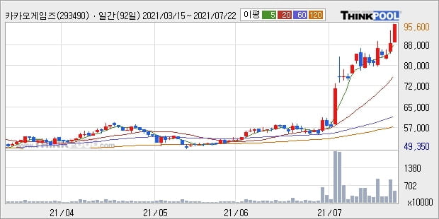 카카오게임즈, 전일대비 10.52% 상승중... 최근 주가 상승흐름 유지