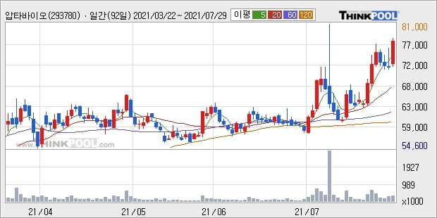 압타바이오, 상승흐름 전일대비 +10.08%... 이 시각 거래량 41만8248주