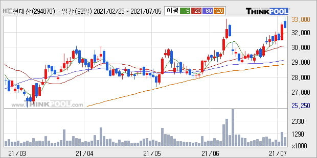 'HDC현대산업개발' 52주 신고가 경신, 단기·중기 이평선 정배열로 상승세