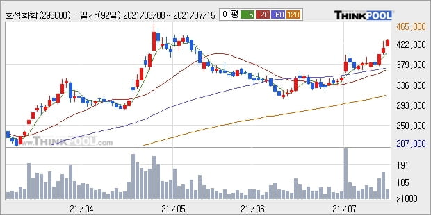 효성화학, 상승출발 후 현재 +5.5%... 외국인 -3,922주 순매도