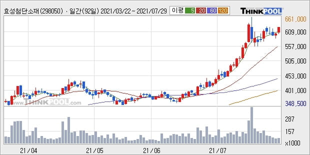 효성첨단소재, 상승출발 후 현재 +5.0%... 이 시각 11만3841주 거래