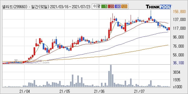 셀리드, 장시작 후 꾸준히 올라 +10.75%... 이 시각 거래량 16만1565주