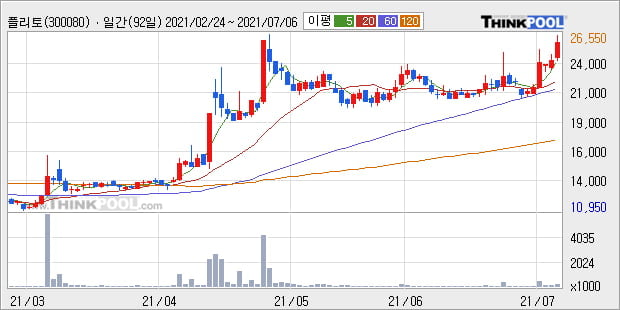 '플리토' 52주 신고가 경신, 단기·중기 이평선 정배열로 상승세