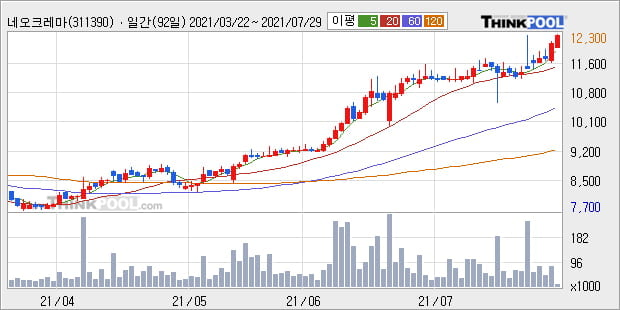 '네오크레마' 52주 신고가 경신, 단기·중기 이평선 정배열로 상승세