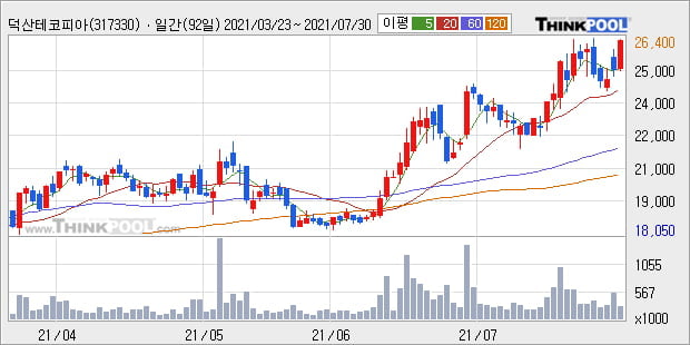 '덕산테코피아' 52주 신고가 경신, 단기·중기 이평선 정배열로 상승세