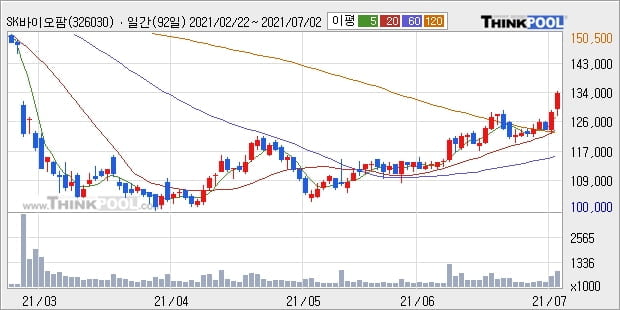 SK바이오팜, 상승출발 후 현재 +5.08%... 이 시각 거래량 85만6920주