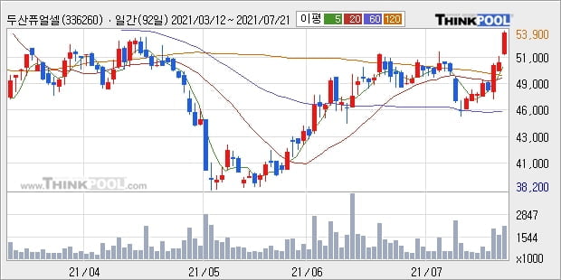 두산퓨얼셀, 장시작 후 꾸준히 올라 +5.52%... 이 시각 거래량 233만7972주