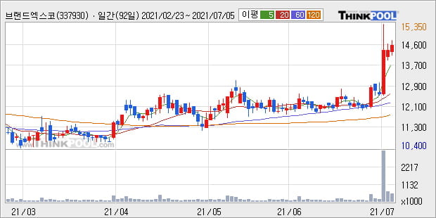 '브랜드엑스코퍼레이션' 52주 신고가 경신, 단기·중기 이평선 정배열로 상승세