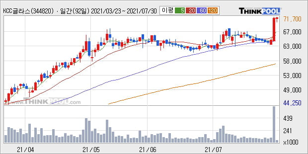 'KCC글라스' 52주 신고가 경신, 단기·중기 이평선 정배열로 상승세