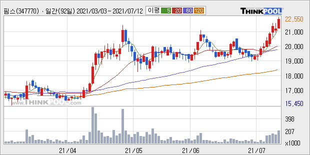 '핌스' 52주 신고가 경신, 단기·중기 이평선 정배열로 상승세