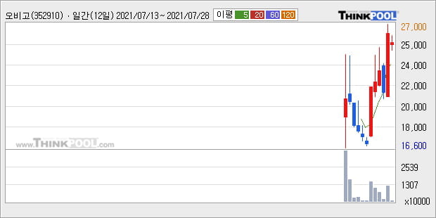 '오비고' 52주 신고가 경신, 주가 반등 시도, 단기 이평선 역배열 구간