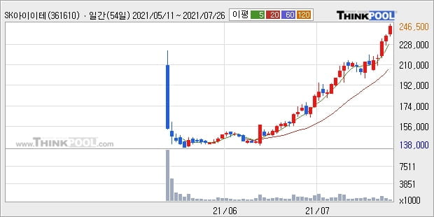 SK아이이테크놀로지, 전일대비 5.09% 상승... 이 시각 거래량 35만4813주