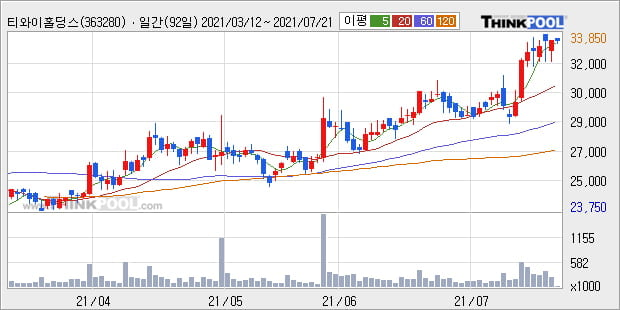 '티와이홀딩스' 52주 신고가 경신, 단기·중기 이평선 정배열로 상승세