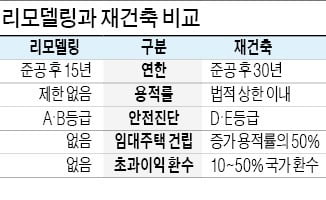 리모델링과 재건축 비교. 사진=한경DB.