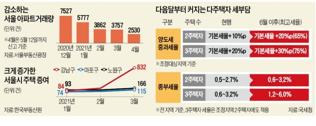 "8억짜리 집 하나 파는데 세금만 3억…갈아타기 포기합니다"