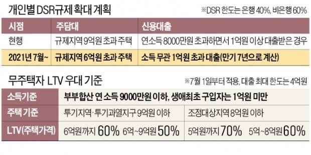 개인별 DSR 규제 확대 계획 및 무주택자 LTV 우대 기준