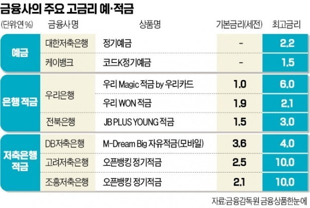 "年 4~5%대 금리 챙길 수 있어요"…은행들, 고금리 예·적금 경쟁