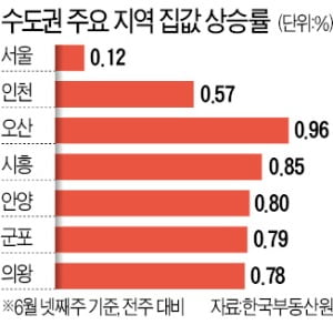 노원구, 12주째 서울 상승률 1위…인천, 9년 만에 최대폭 0.57%↑