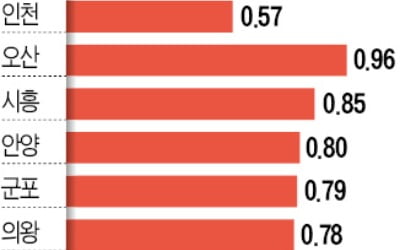 노원구, 12주째 서울 상승률 1위…인천, 9년 만에 최대폭 0.57%↑