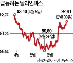 美 조기긴축 가능성…달러 가치, 4년여 만에 최대폭 상승