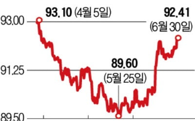 美 조기긴축 가능성…달러 가치, 4년여 만에 최대폭 상승