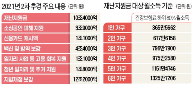 정부 "하위 80%" vs 與 "확대"…재난지원금 기준은 아직도 '깜깜'